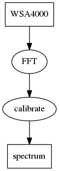 digraph processing {
   WSA4000 [shape=box];
   WSA4000 -> FFT;
   FFT -> calibrate;
   calibrate -> spectrum;
   spectrum [shape=box];
}